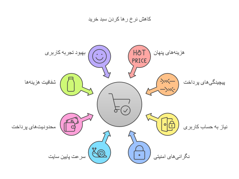 سوالات متداول کاهش رها کردن سبد خرید